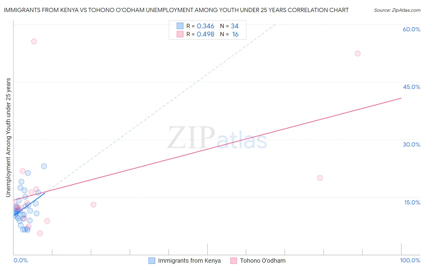 Immigrants from Kenya vs Tohono O'odham Unemployment Among Youth under 25 years