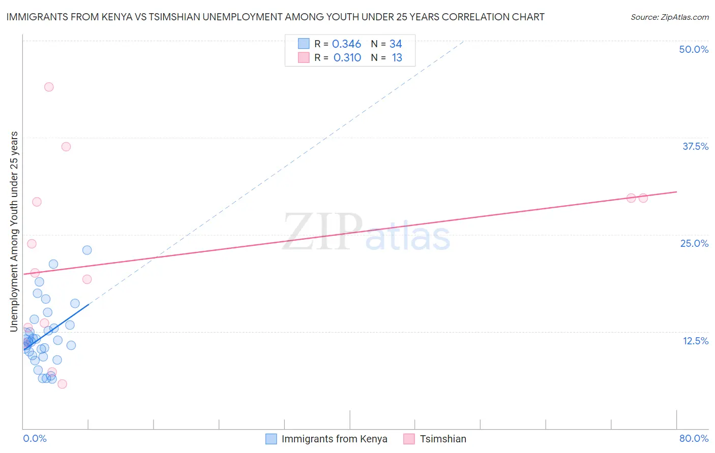 Immigrants from Kenya vs Tsimshian Unemployment Among Youth under 25 years