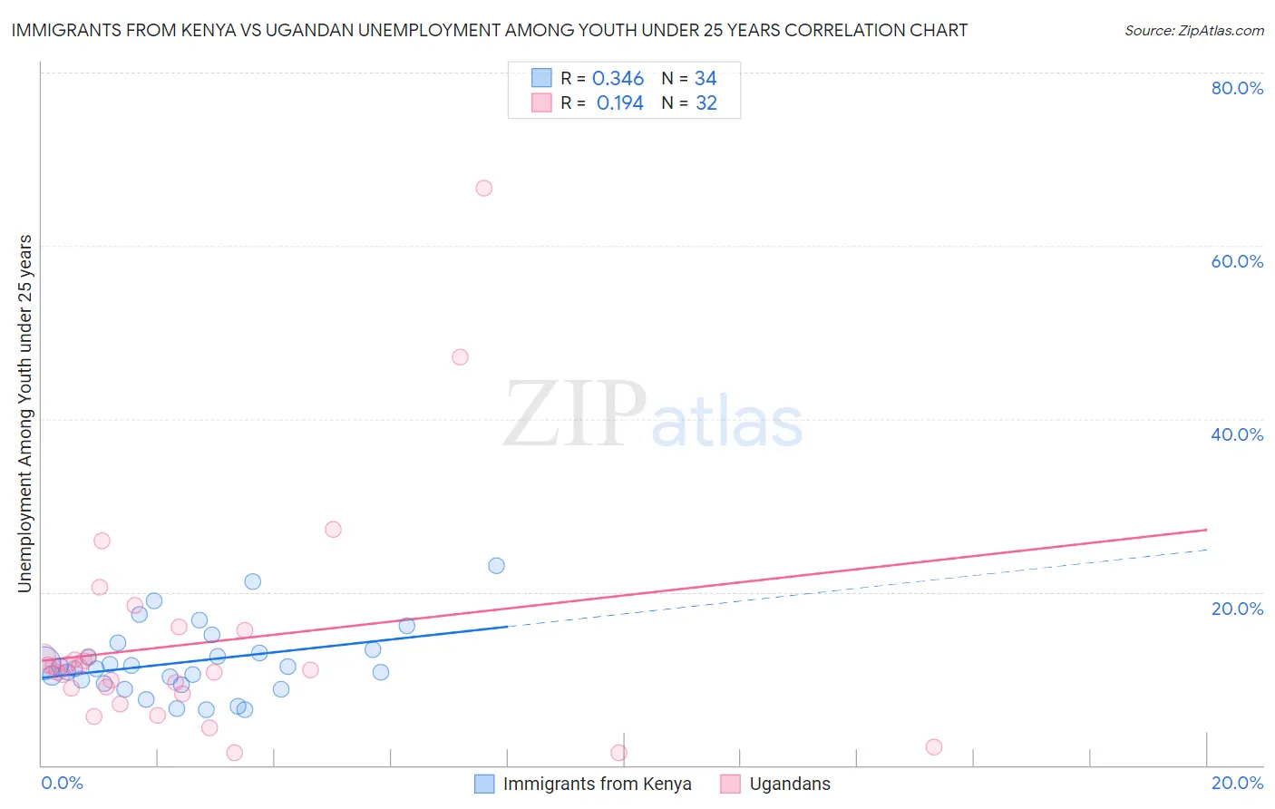 Immigrants from Kenya vs Ugandan Unemployment Among Youth under 25 years