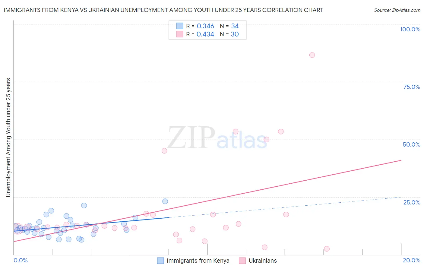 Immigrants from Kenya vs Ukrainian Unemployment Among Youth under 25 years