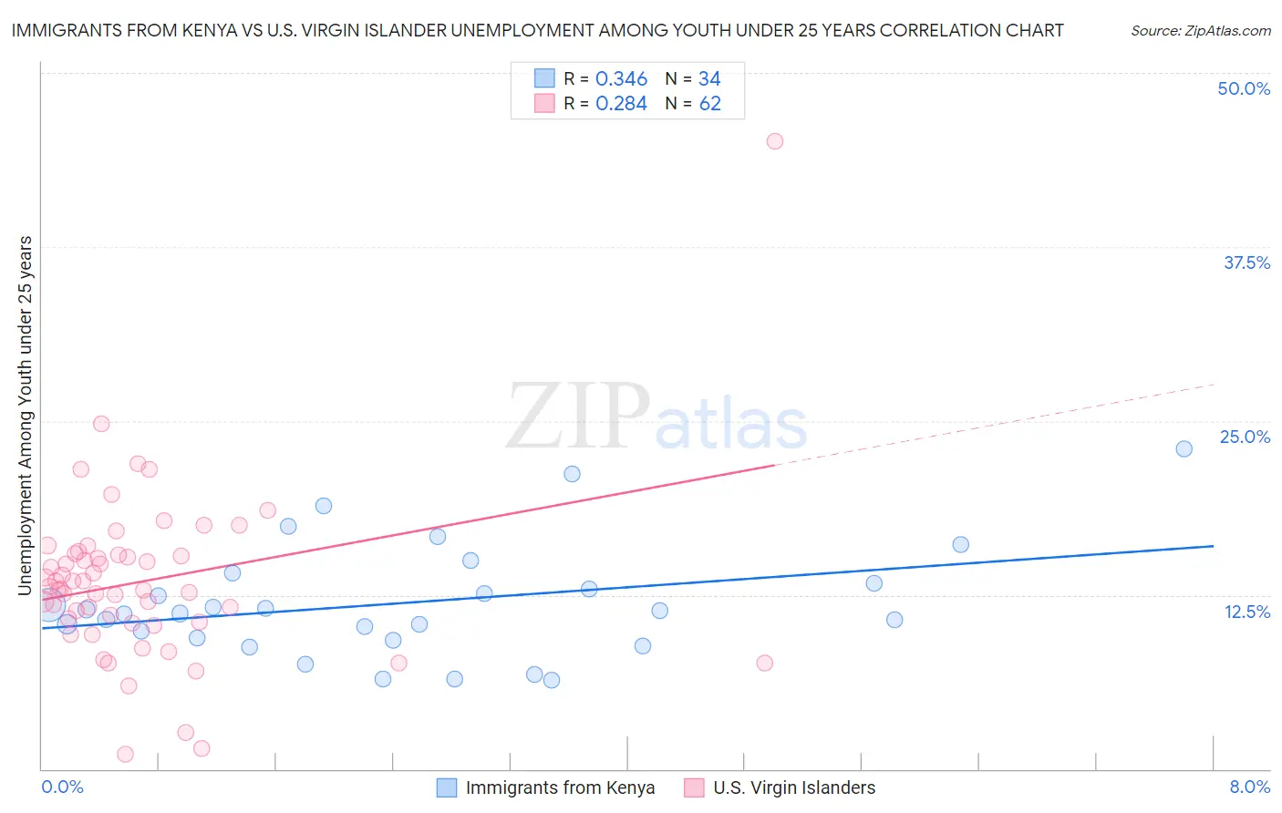 Immigrants from Kenya vs U.S. Virgin Islander Unemployment Among Youth under 25 years