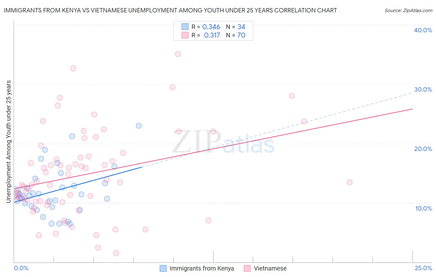 Immigrants from Kenya vs Vietnamese Unemployment Among Youth under 25 years