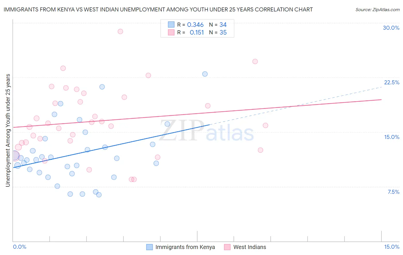 Immigrants from Kenya vs West Indian Unemployment Among Youth under 25 years