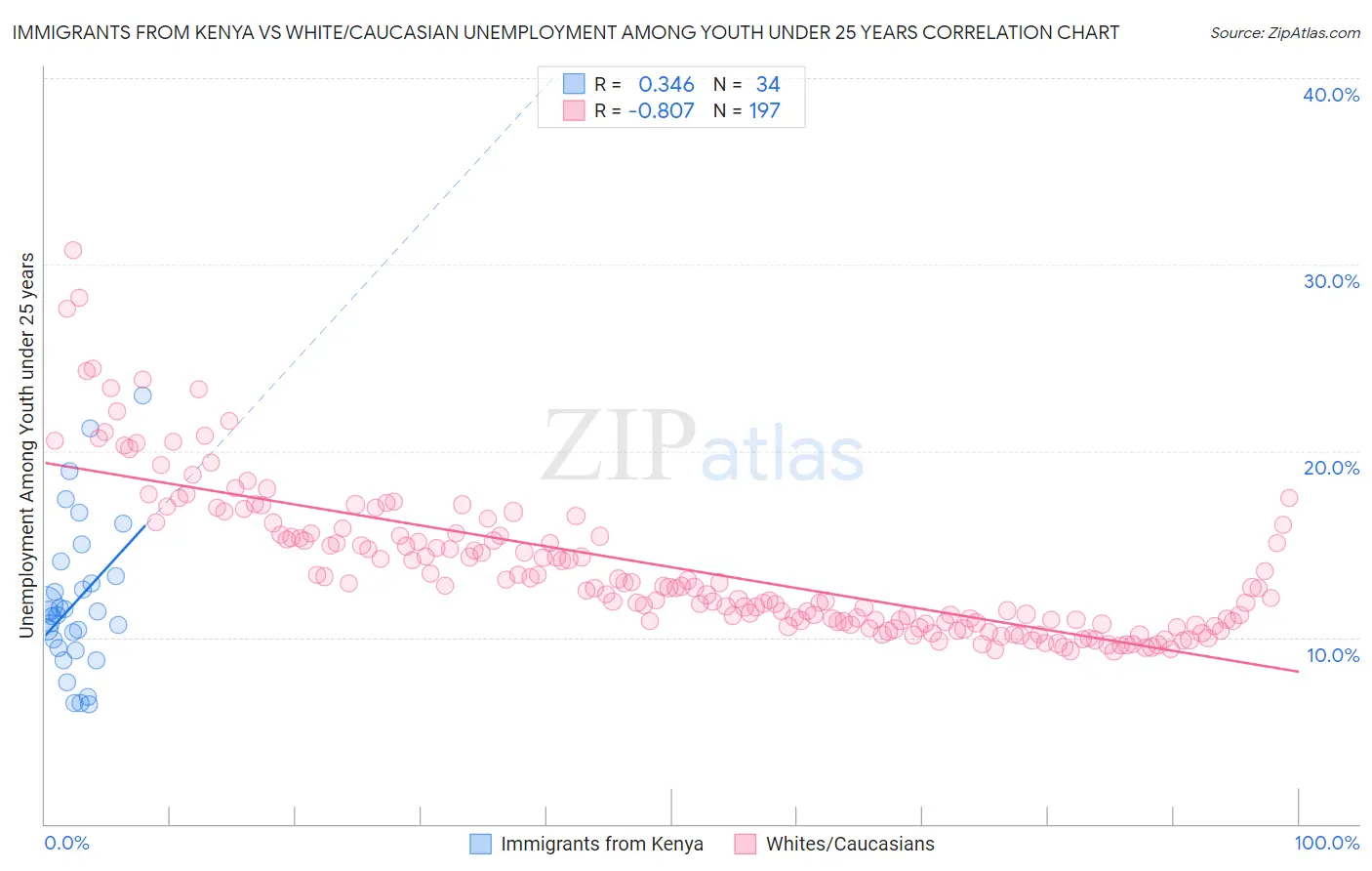 Immigrants from Kenya vs White/Caucasian Unemployment Among Youth under 25 years