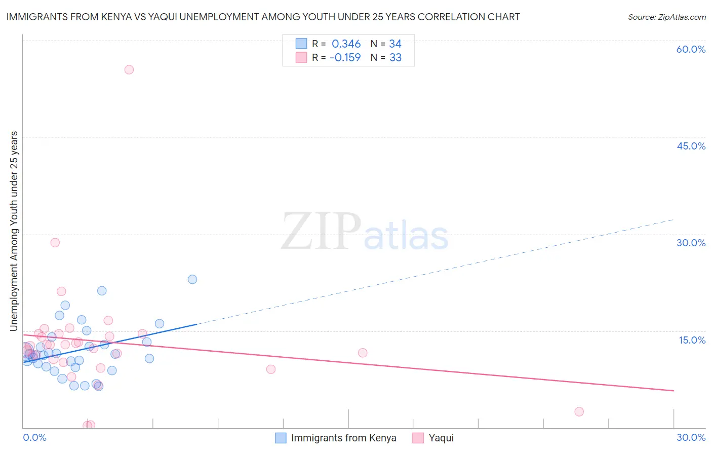 Immigrants from Kenya vs Yaqui Unemployment Among Youth under 25 years