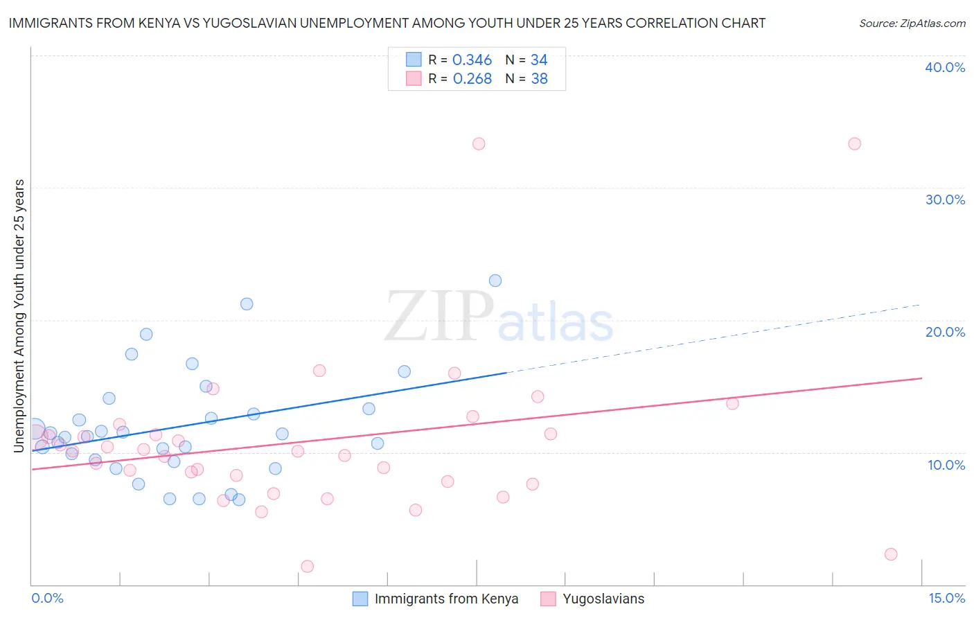 Immigrants from Kenya vs Yugoslavian Unemployment Among Youth under 25 years