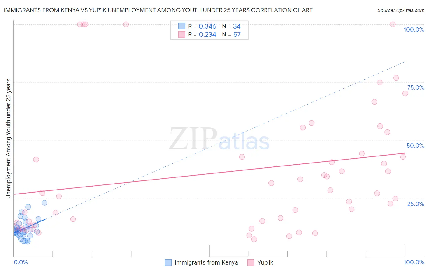 Immigrants from Kenya vs Yup'ik Unemployment Among Youth under 25 years