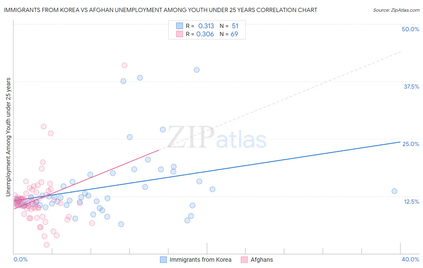 Immigrants from Korea vs Afghan Unemployment Among Youth under 25 years