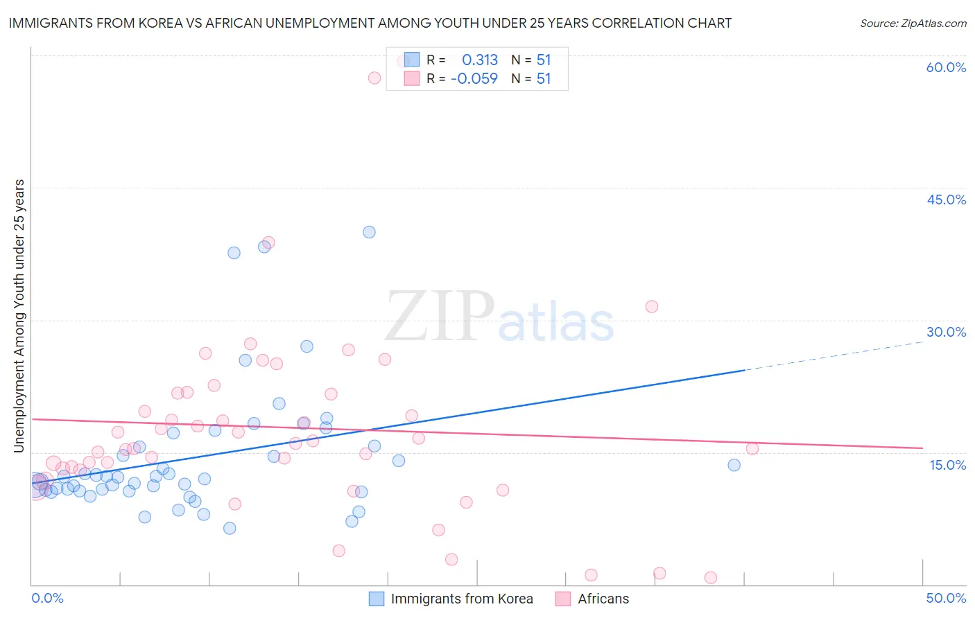 Immigrants from Korea vs African Unemployment Among Youth under 25 years