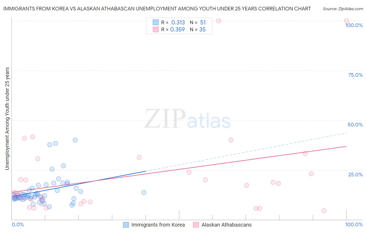 Immigrants from Korea vs Alaskan Athabascan Unemployment Among Youth under 25 years