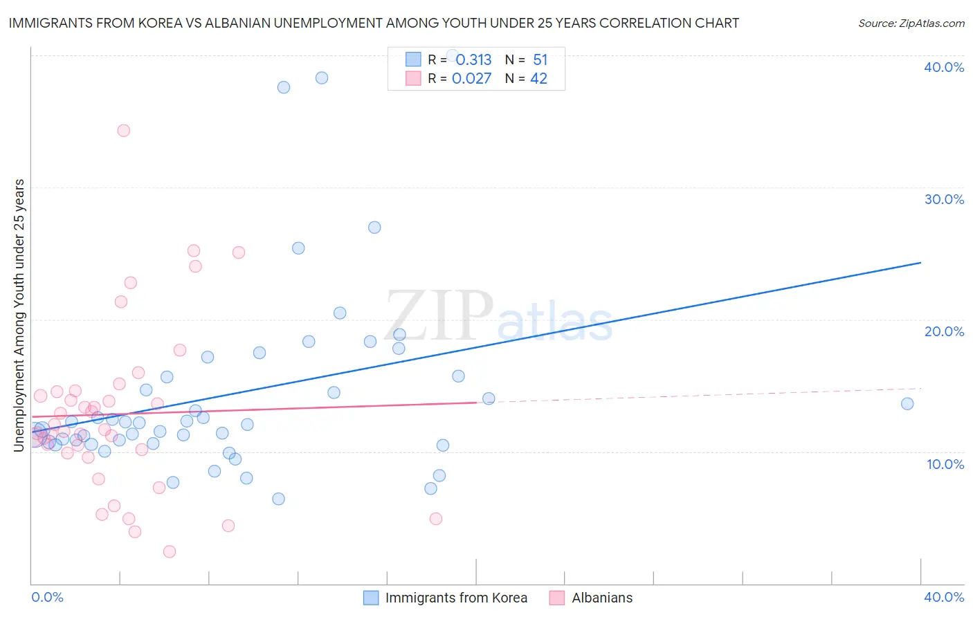 Immigrants from Korea vs Albanian Unemployment Among Youth under 25 years