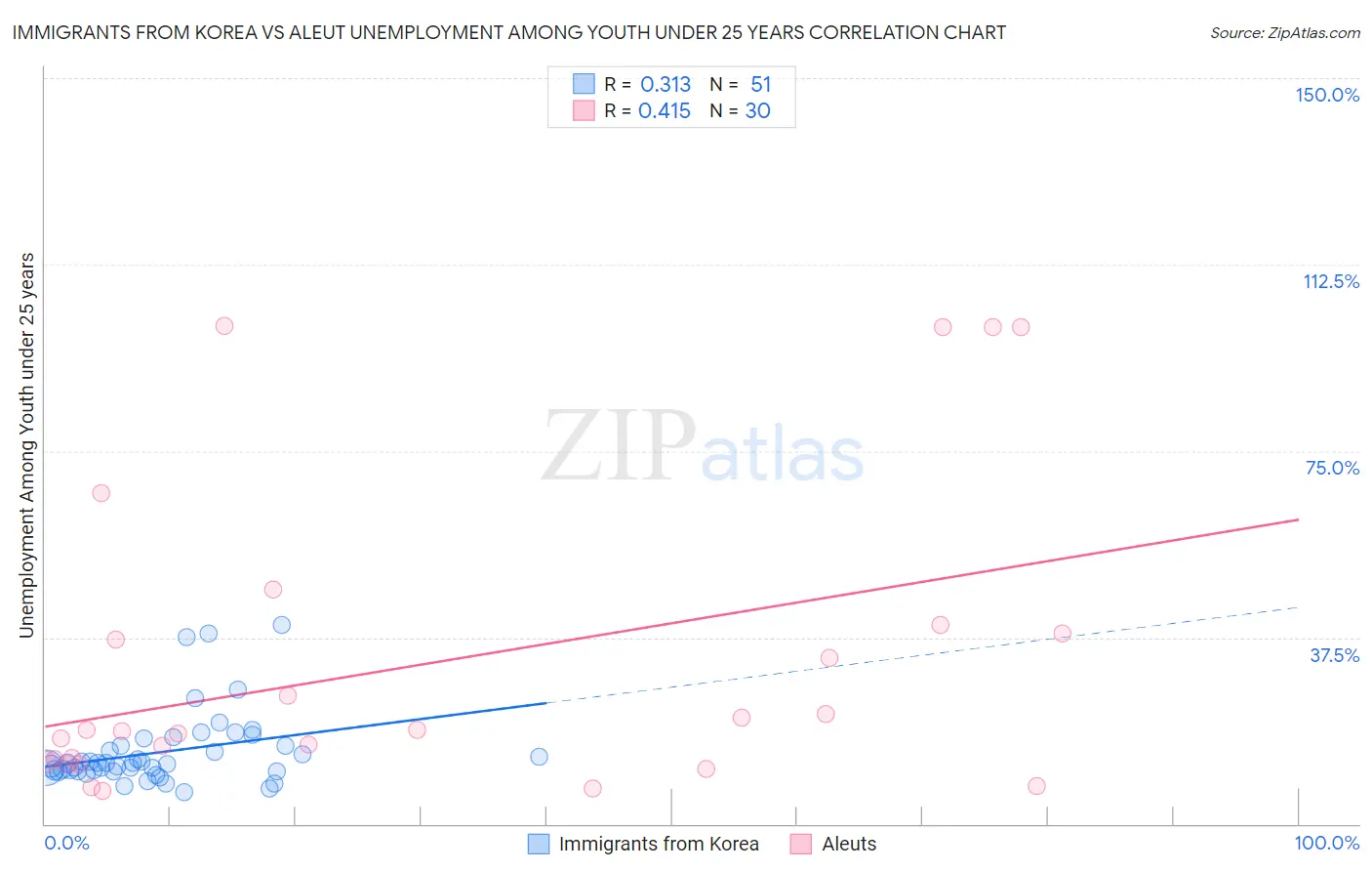 Immigrants from Korea vs Aleut Unemployment Among Youth under 25 years