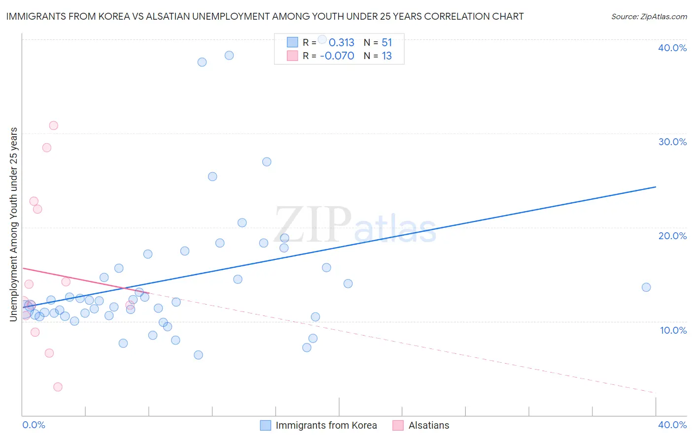 Immigrants from Korea vs Alsatian Unemployment Among Youth under 25 years