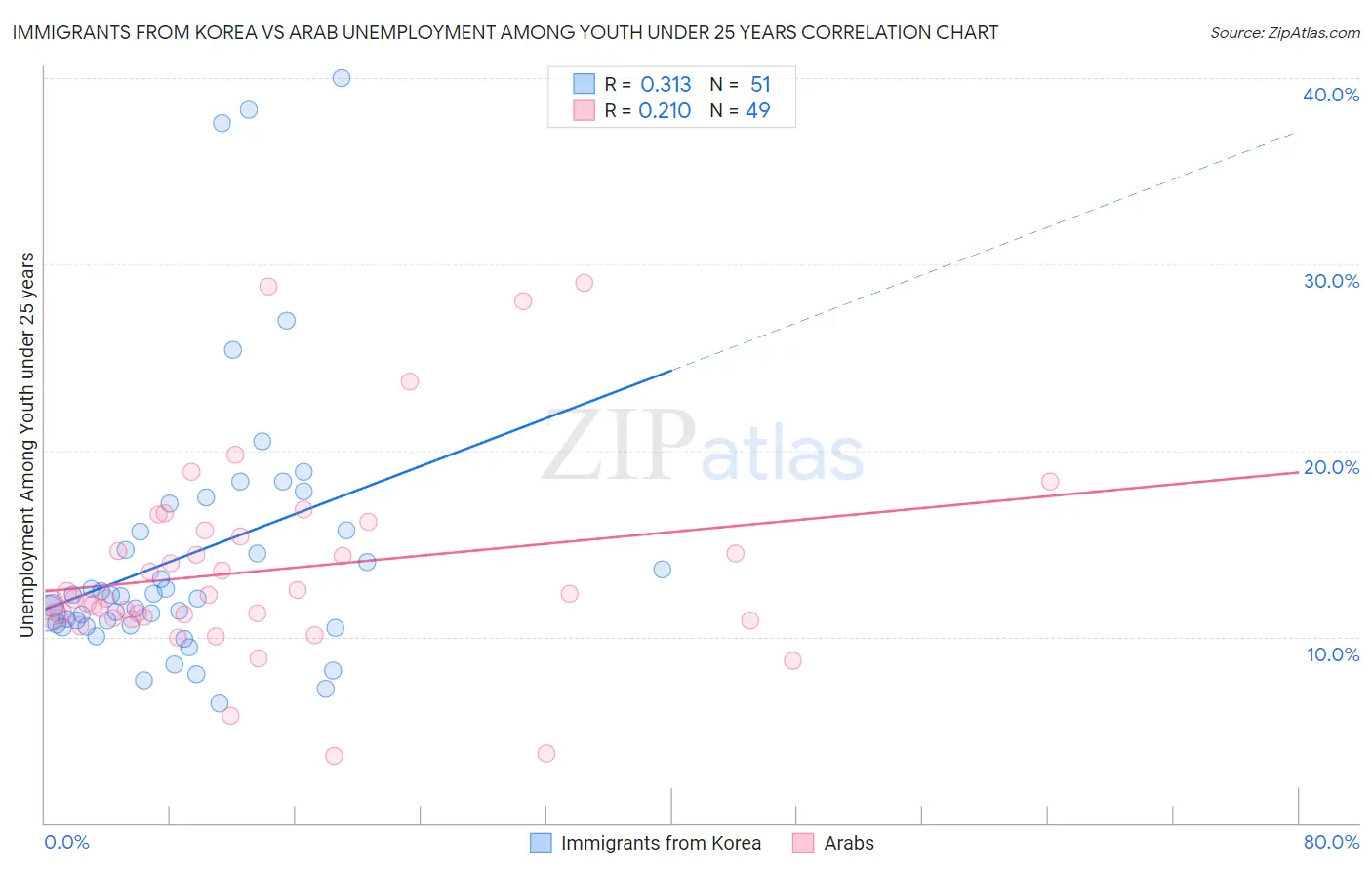 Immigrants from Korea vs Arab Unemployment Among Youth under 25 years