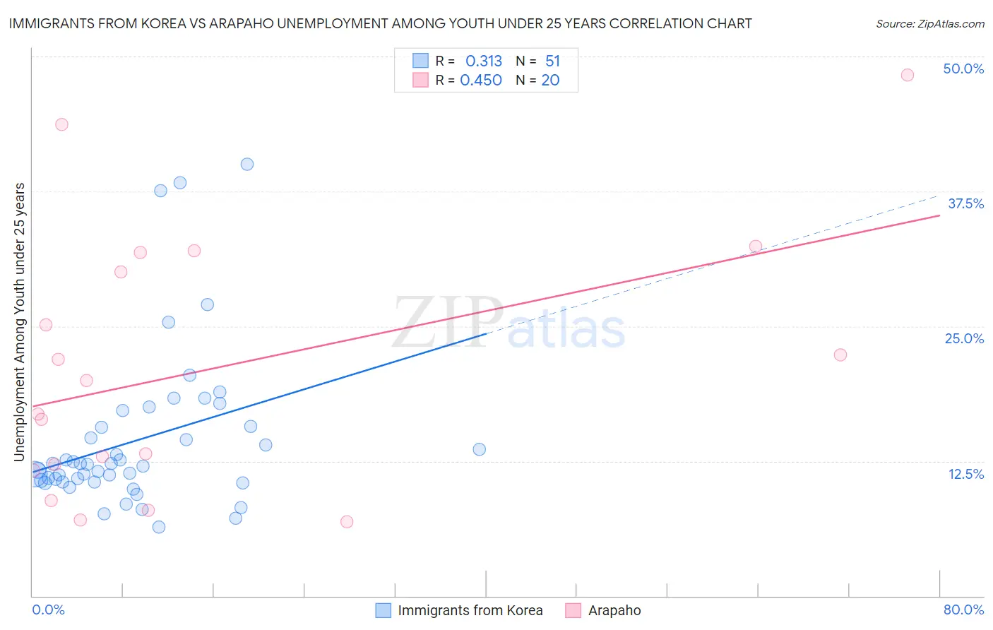 Immigrants from Korea vs Arapaho Unemployment Among Youth under 25 years