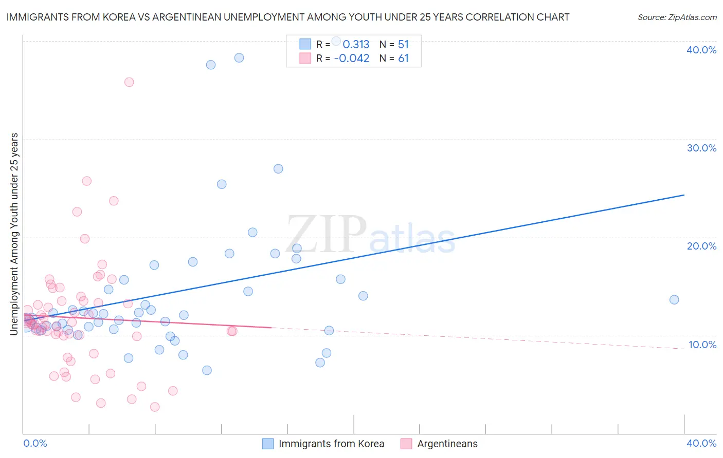 Immigrants from Korea vs Argentinean Unemployment Among Youth under 25 years