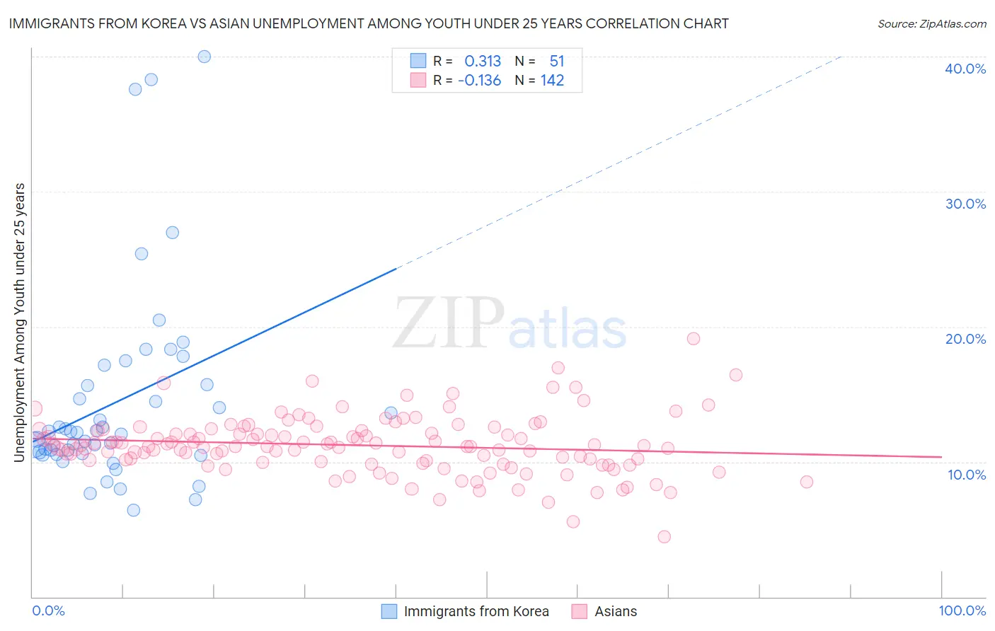 Immigrants from Korea vs Asian Unemployment Among Youth under 25 years