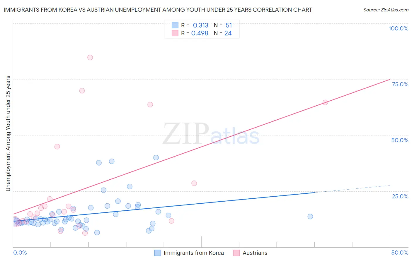 Immigrants from Korea vs Austrian Unemployment Among Youth under 25 years