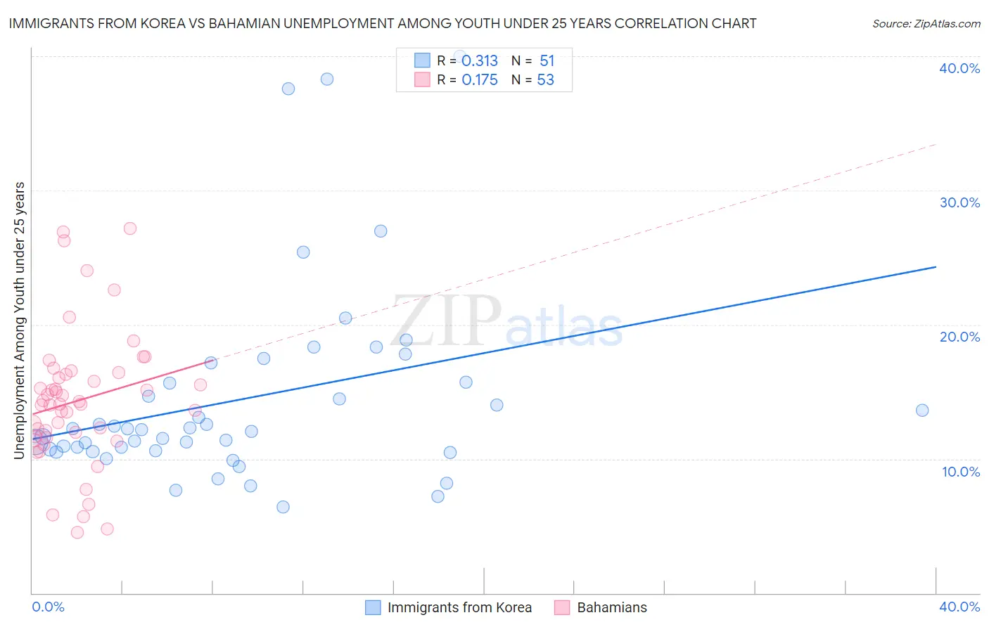 Immigrants from Korea vs Bahamian Unemployment Among Youth under 25 years