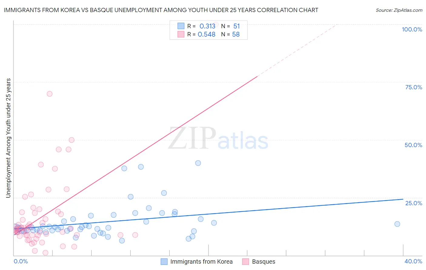 Immigrants from Korea vs Basque Unemployment Among Youth under 25 years