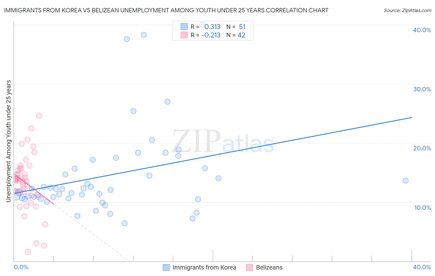 Immigrants from Korea vs Belizean Unemployment Among Youth under 25 years