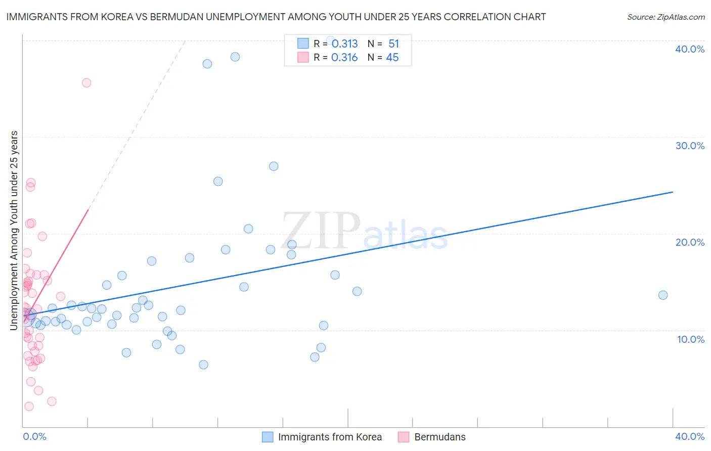 Immigrants from Korea vs Bermudan Unemployment Among Youth under 25 years