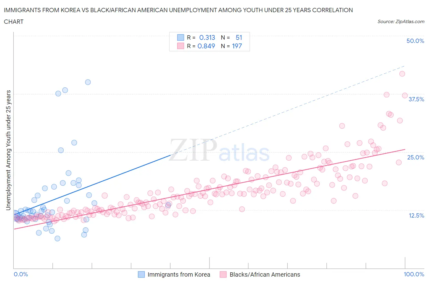 Immigrants from Korea vs Black/African American Unemployment Among Youth under 25 years