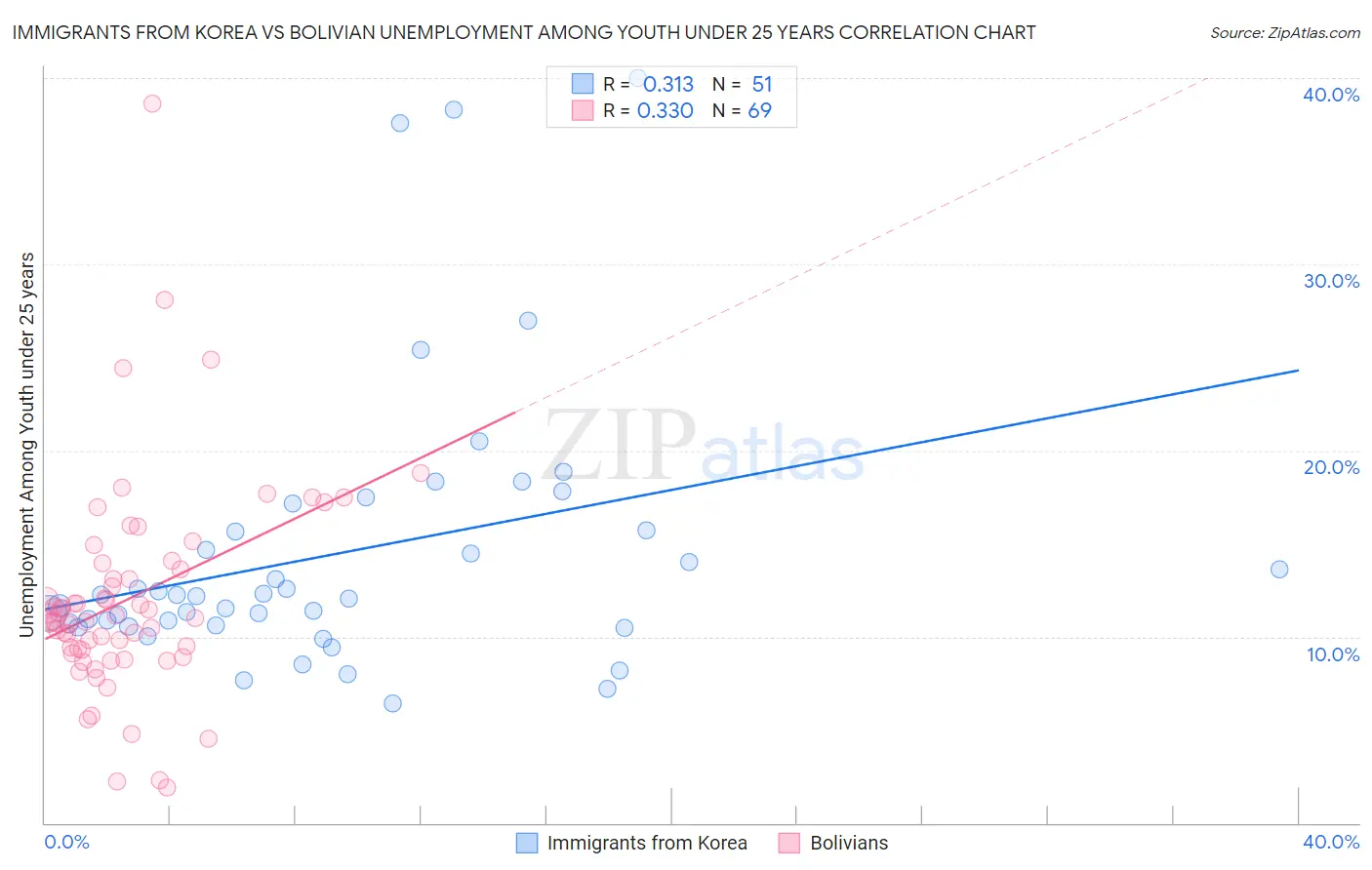 Immigrants from Korea vs Bolivian Unemployment Among Youth under 25 years