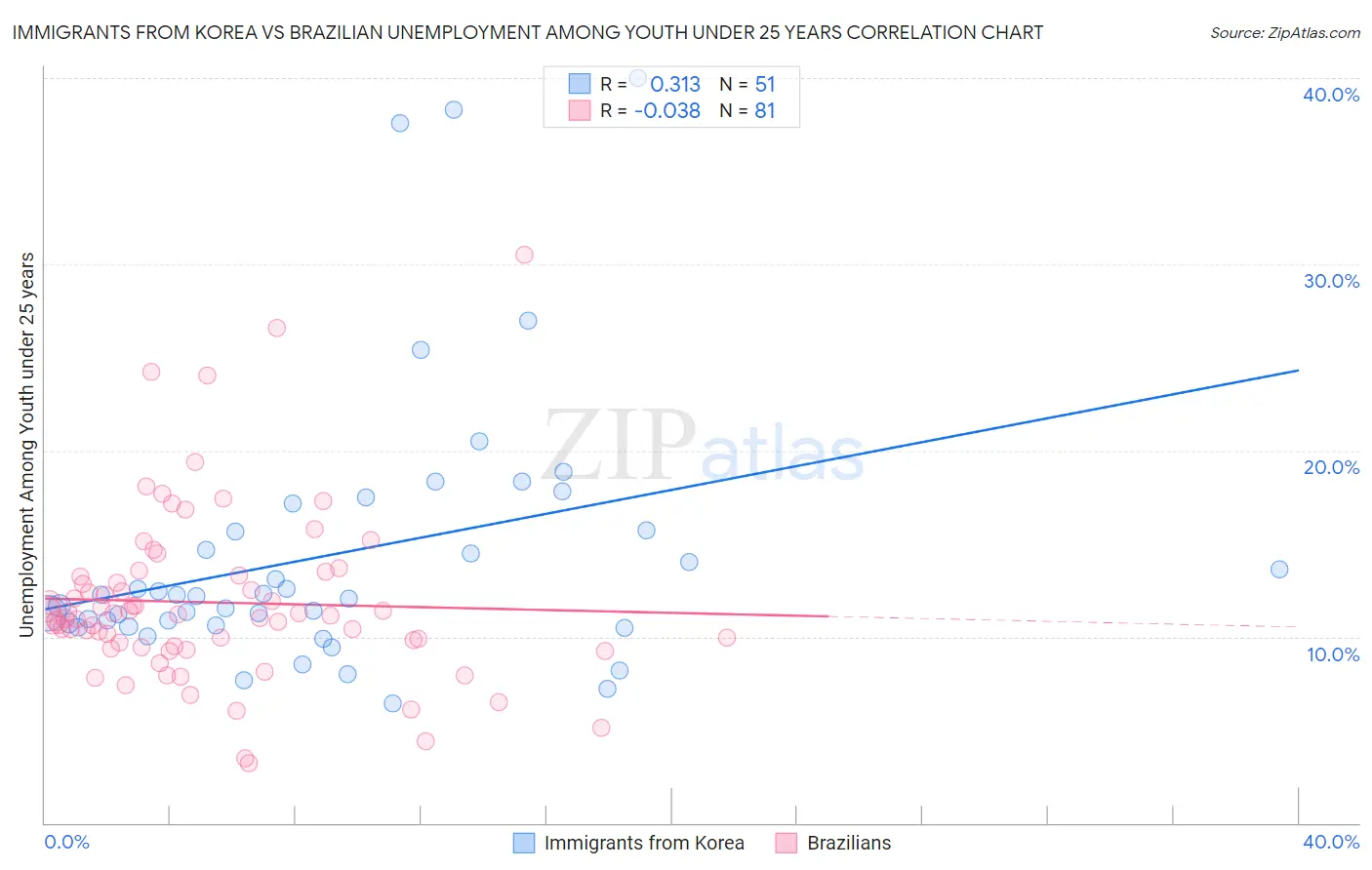 Immigrants from Korea vs Brazilian Unemployment Among Youth under 25 years