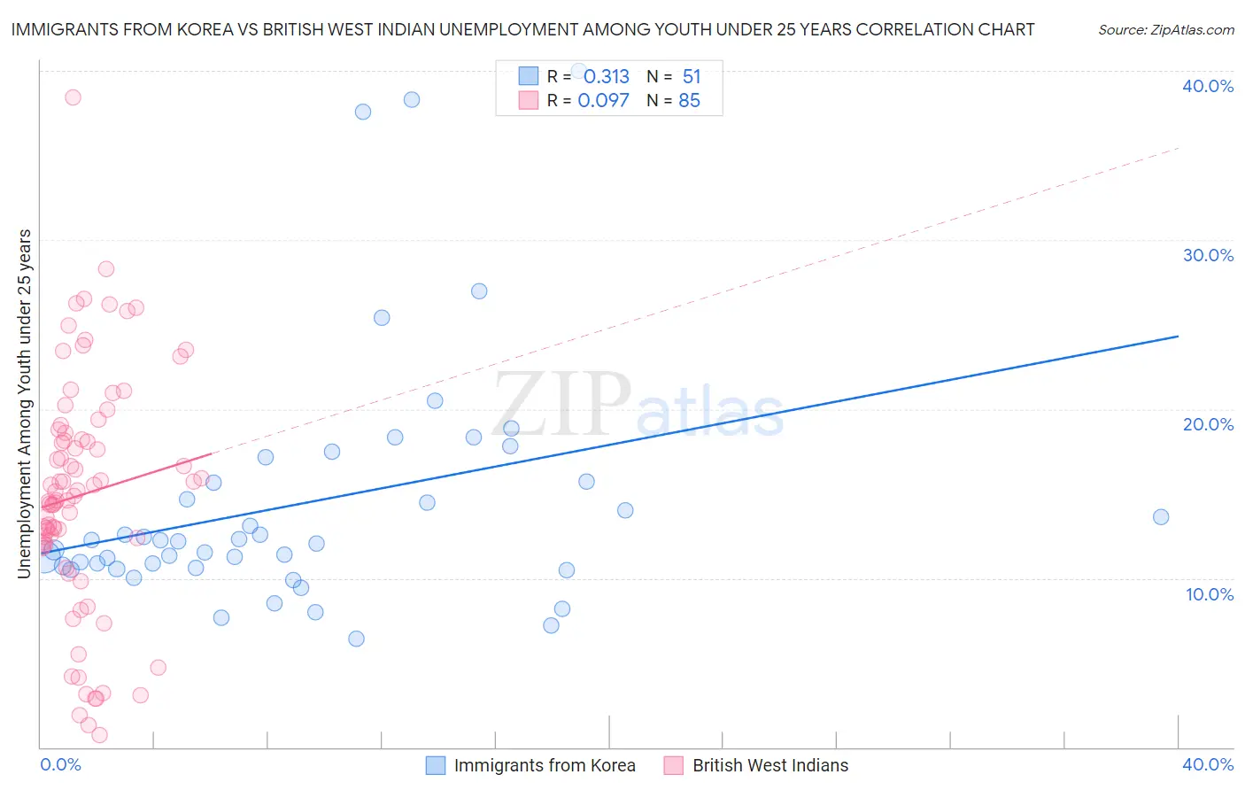 Immigrants from Korea vs British West Indian Unemployment Among Youth under 25 years