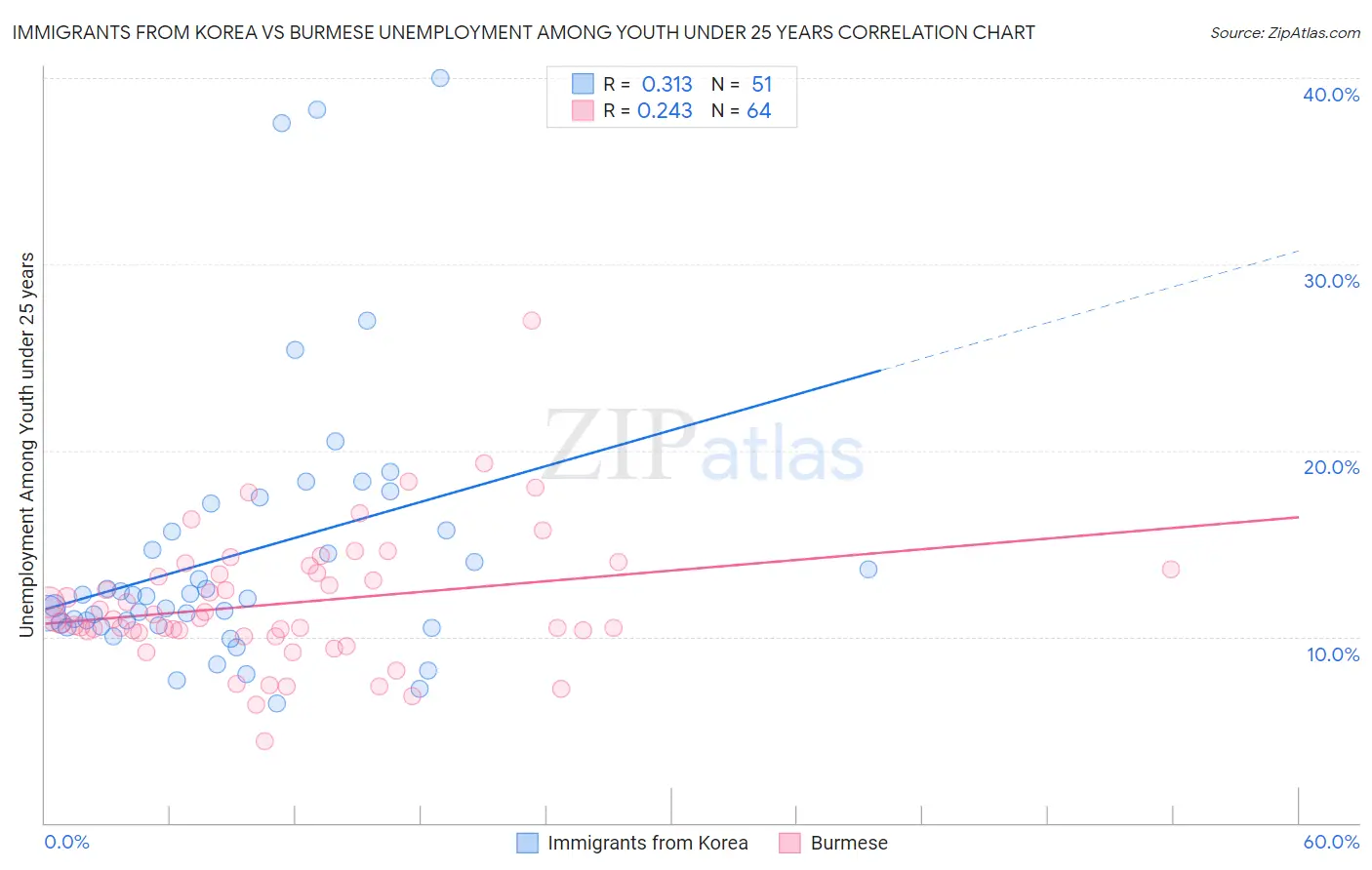 Immigrants from Korea vs Burmese Unemployment Among Youth under 25 years