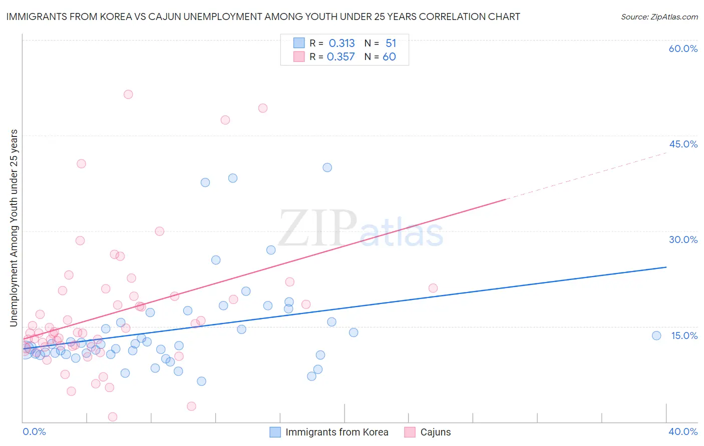 Immigrants from Korea vs Cajun Unemployment Among Youth under 25 years