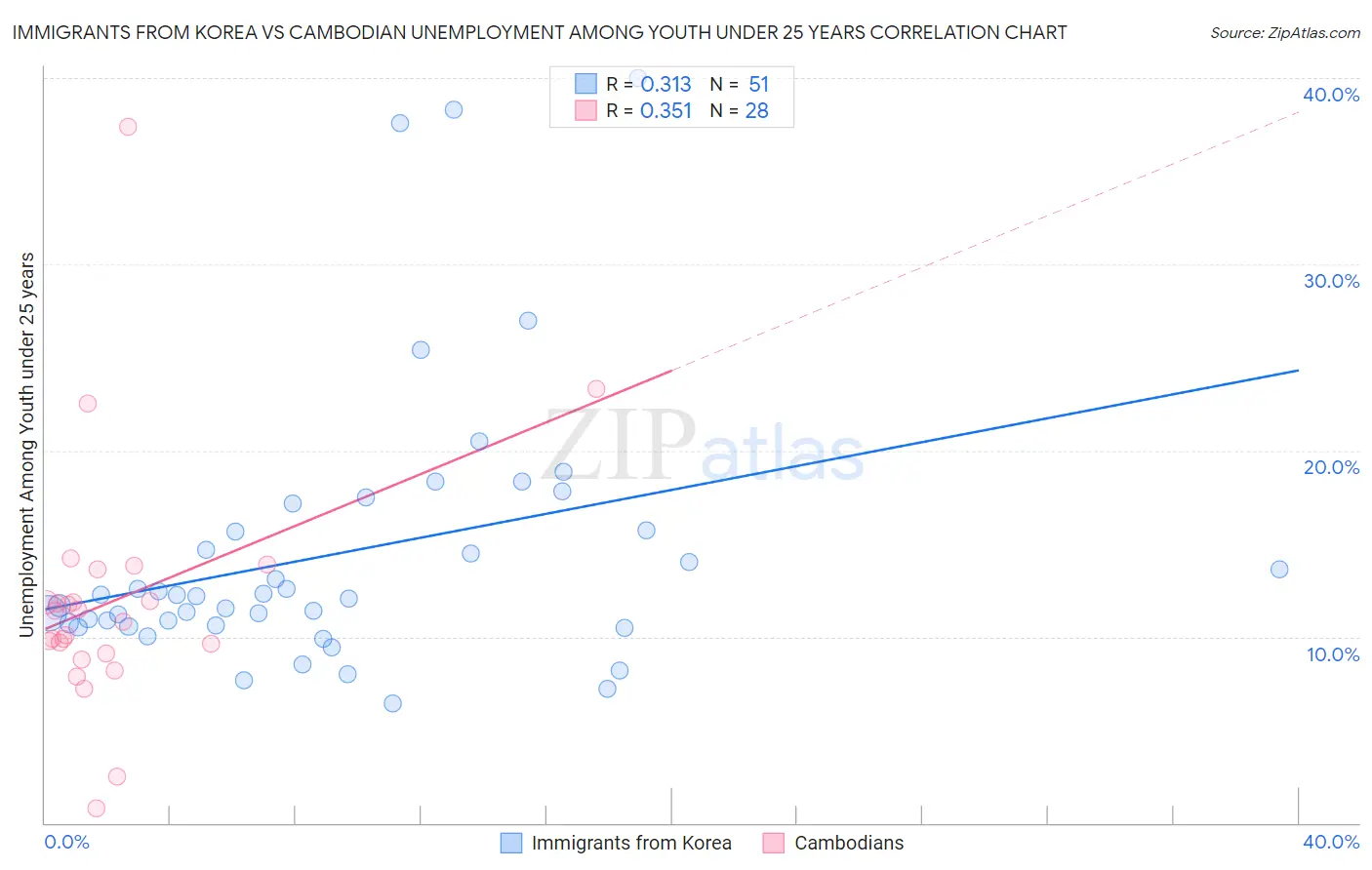 Immigrants from Korea vs Cambodian Unemployment Among Youth under 25 years
