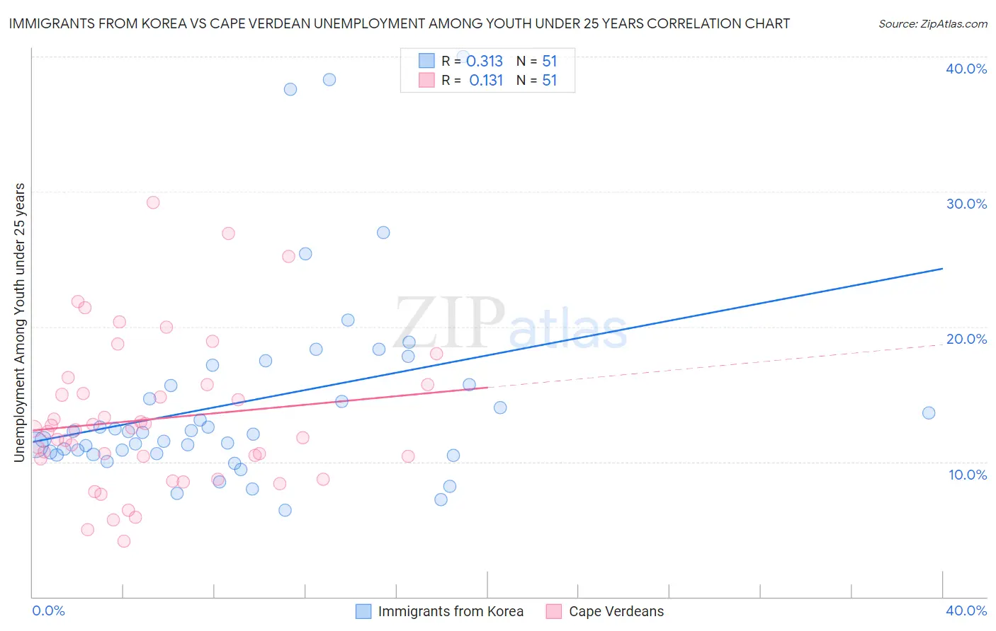 Immigrants from Korea vs Cape Verdean Unemployment Among Youth under 25 years
