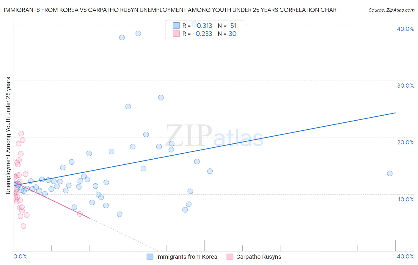 Immigrants from Korea vs Carpatho Rusyn Unemployment Among Youth under 25 years