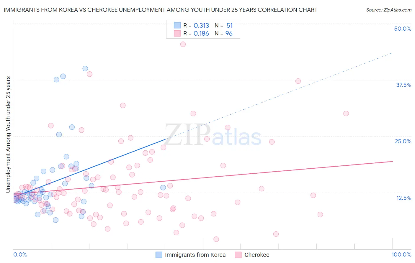 Immigrants from Korea vs Cherokee Unemployment Among Youth under 25 years