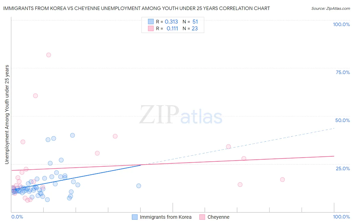 Immigrants from Korea vs Cheyenne Unemployment Among Youth under 25 years