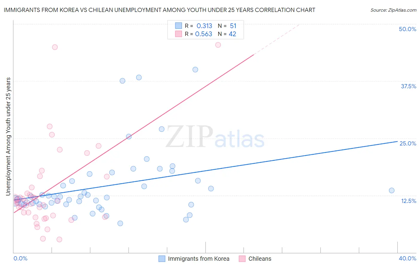 Immigrants from Korea vs Chilean Unemployment Among Youth under 25 years