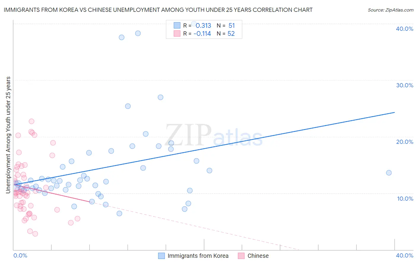 Immigrants from Korea vs Chinese Unemployment Among Youth under 25 years