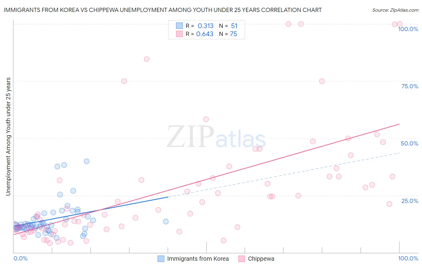 Immigrants from Korea vs Chippewa Unemployment Among Youth under 25 years