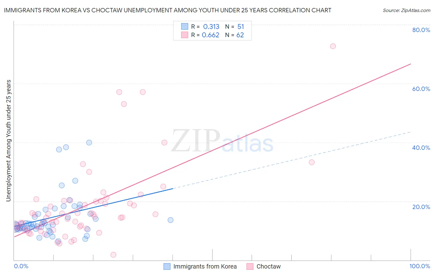 Immigrants from Korea vs Choctaw Unemployment Among Youth under 25 years