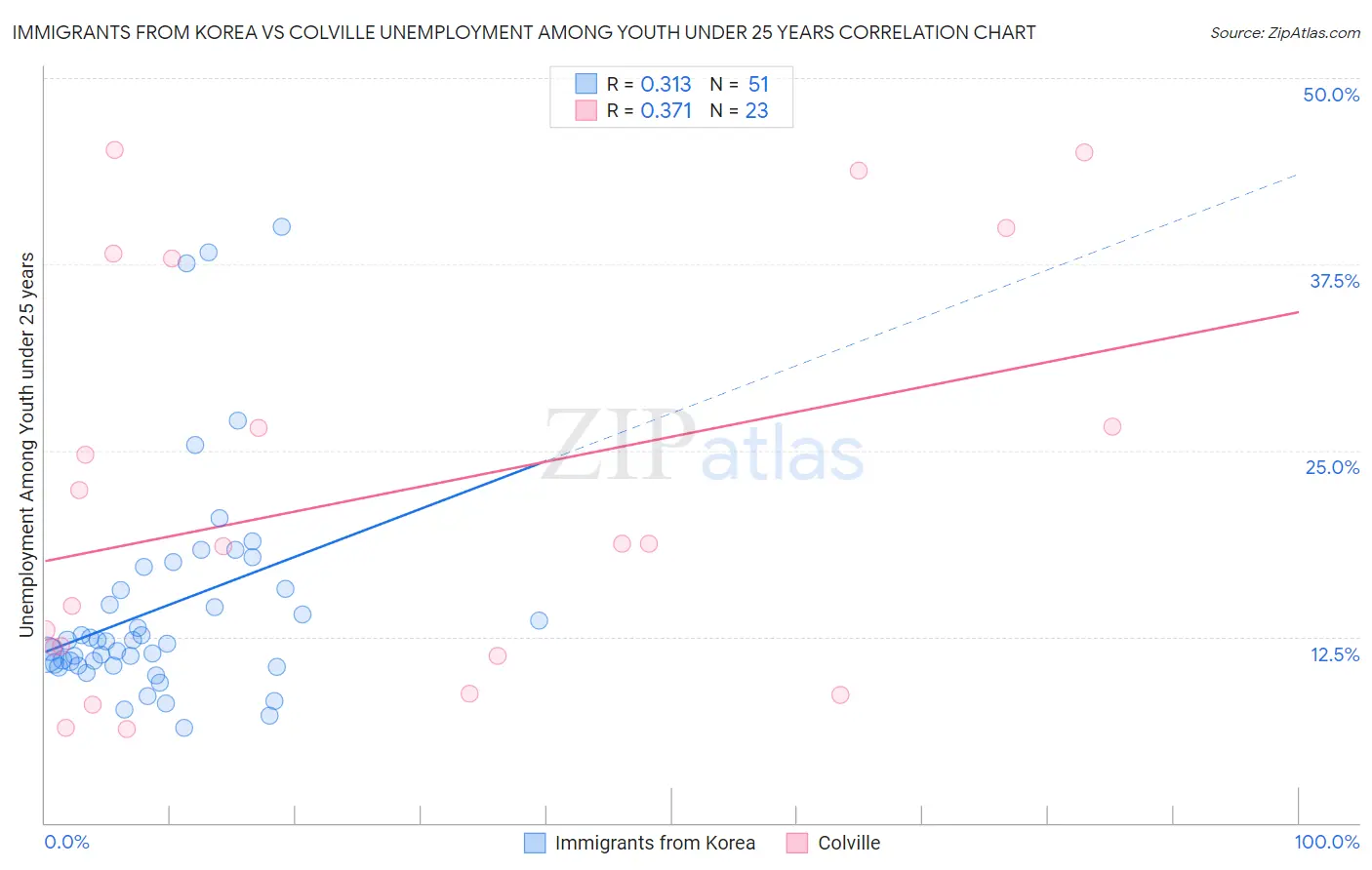 Immigrants from Korea vs Colville Unemployment Among Youth under 25 years