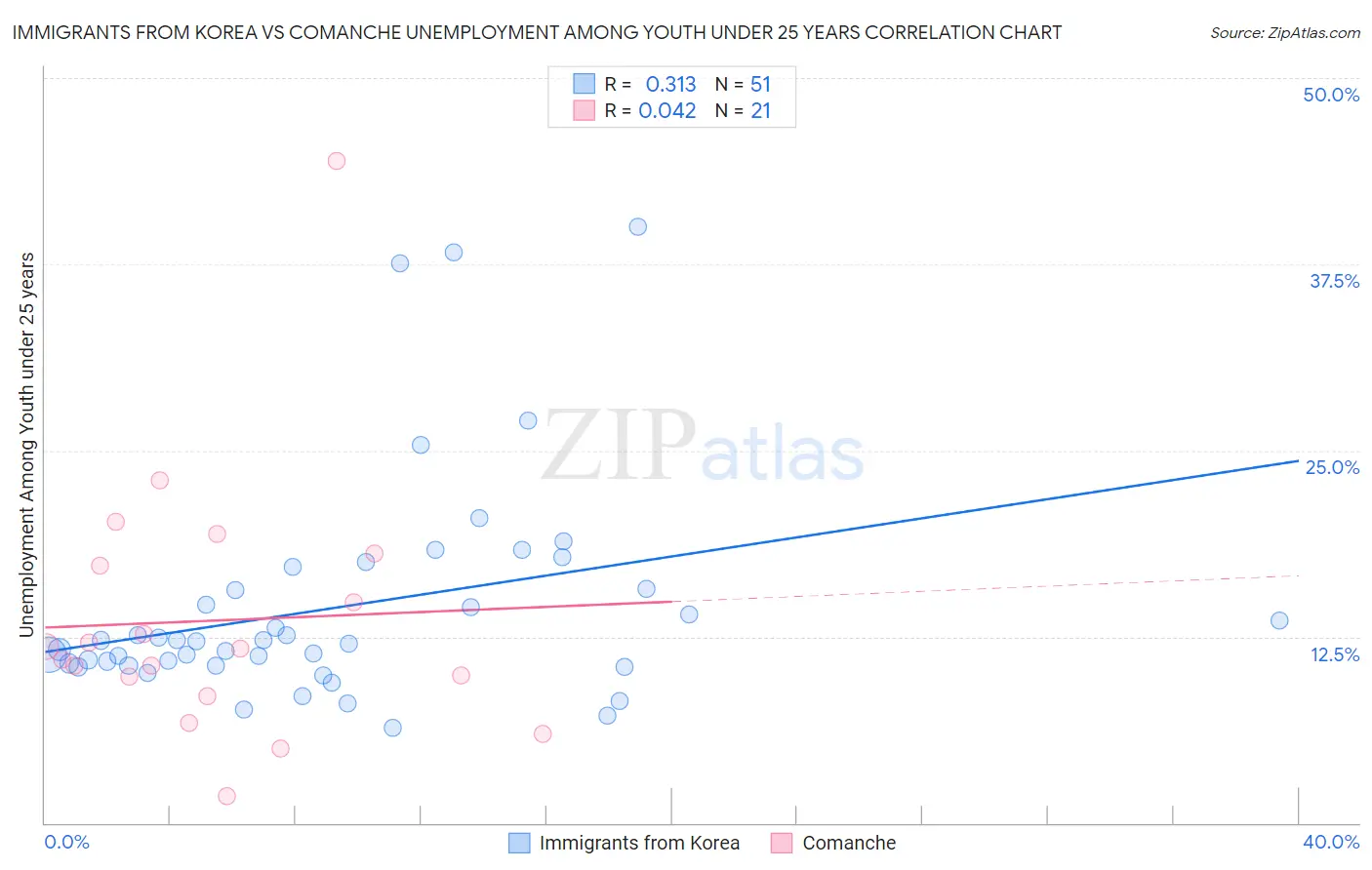 Immigrants from Korea vs Comanche Unemployment Among Youth under 25 years