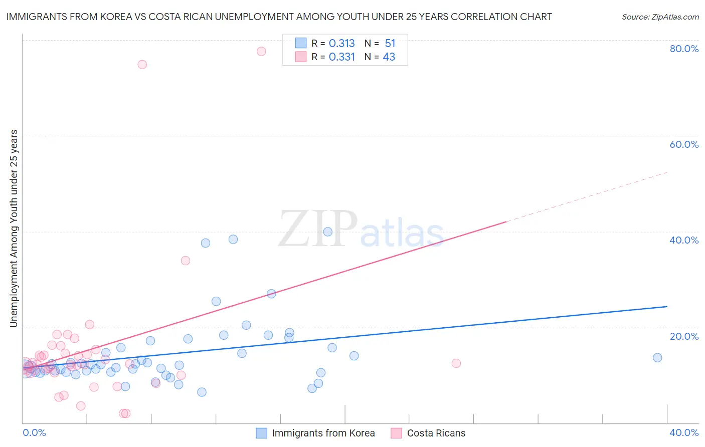 Immigrants from Korea vs Costa Rican Unemployment Among Youth under 25 years