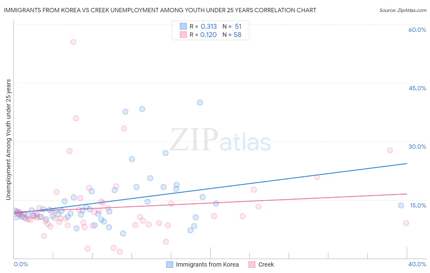 Immigrants from Korea vs Creek Unemployment Among Youth under 25 years