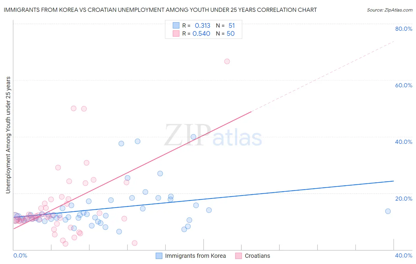 Immigrants from Korea vs Croatian Unemployment Among Youth under 25 years