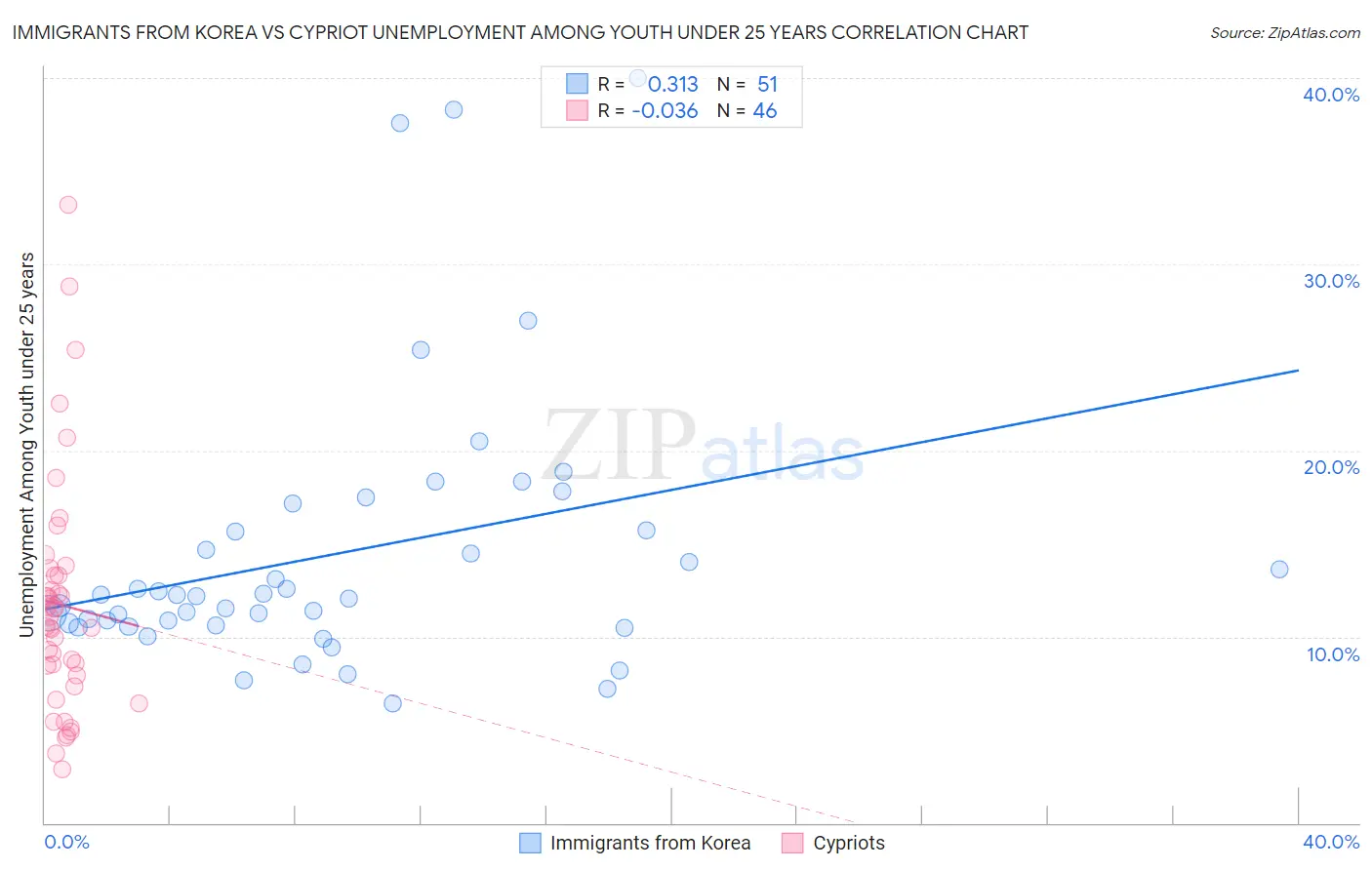 Immigrants from Korea vs Cypriot Unemployment Among Youth under 25 years