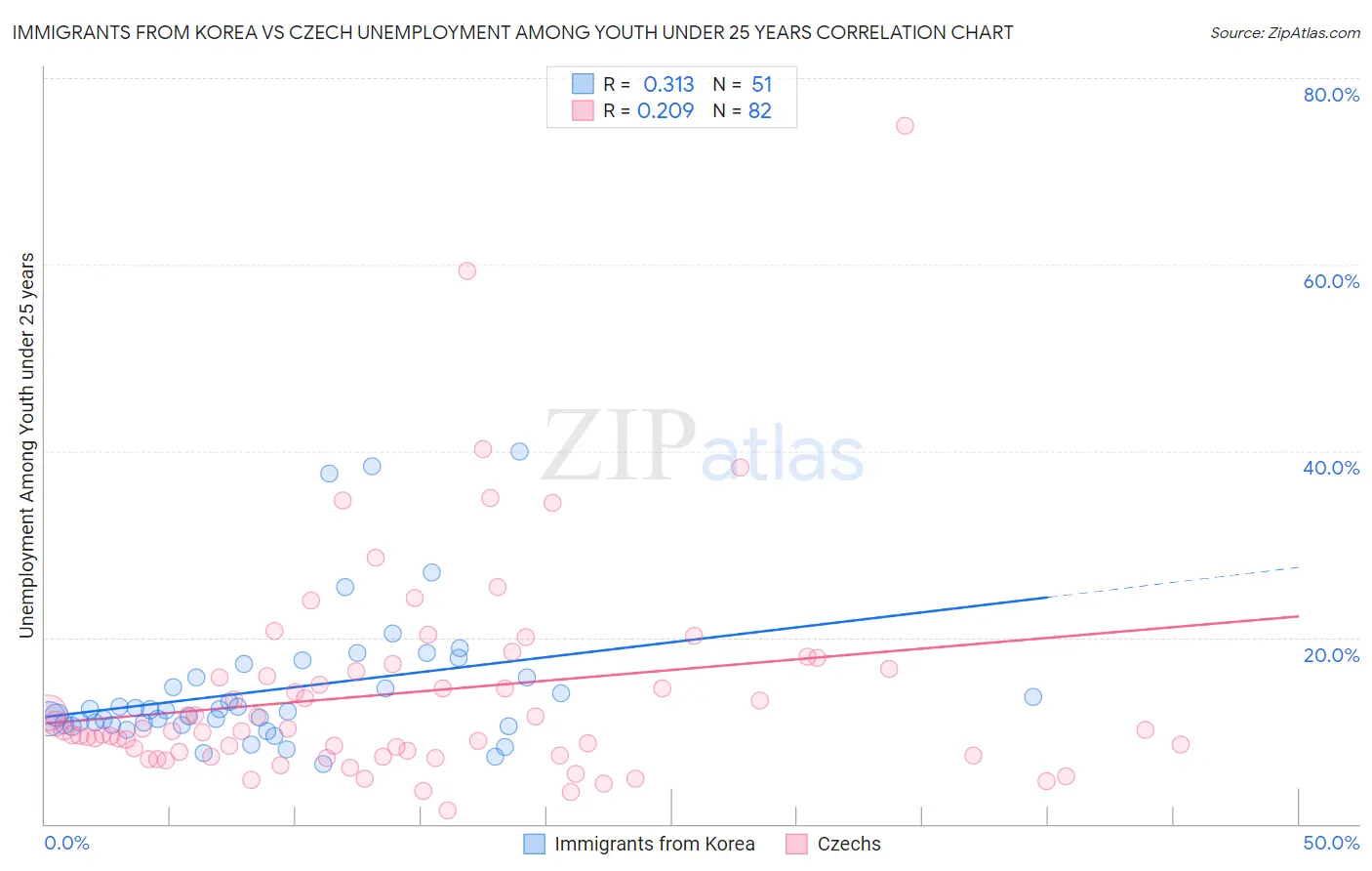 Immigrants from Korea vs Czech Unemployment Among Youth under 25 years