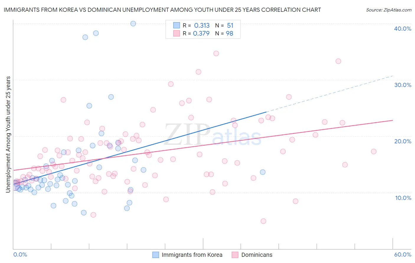 Immigrants from Korea vs Dominican Unemployment Among Youth under 25 years