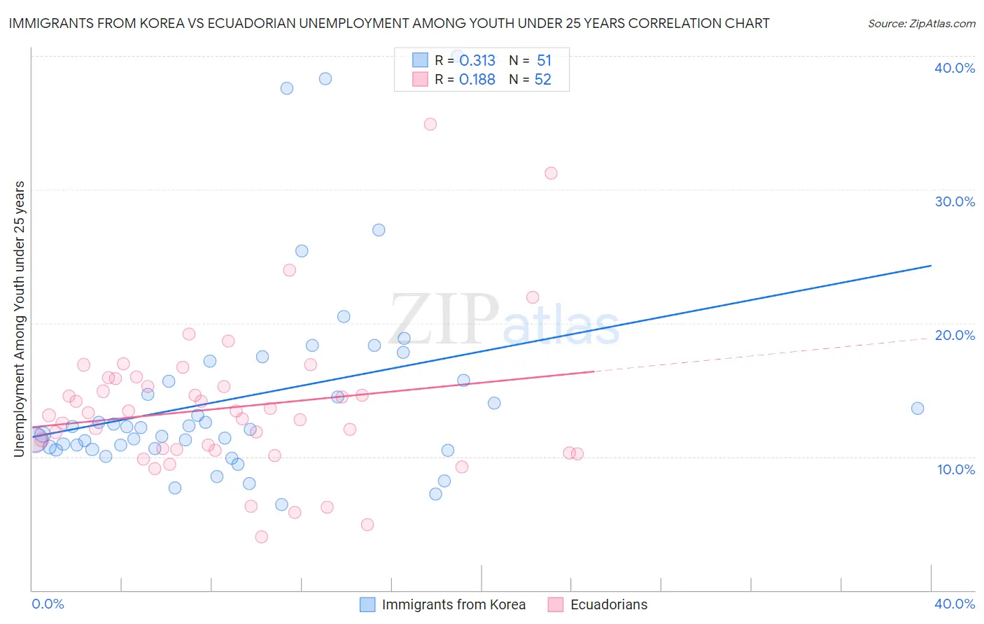 Immigrants from Korea vs Ecuadorian Unemployment Among Youth under 25 years